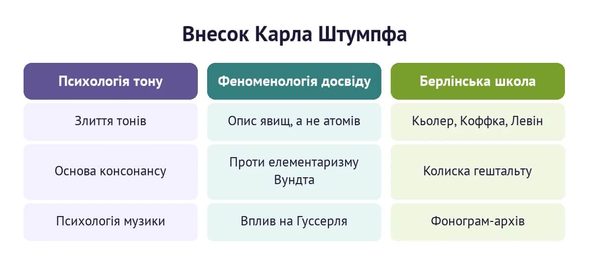 Три головні внески Карла Штумпфа: психологія тону, феноменологія досвіду та берлінська школа