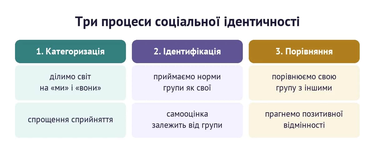 Три процеси соціальної ідентичності: категоризація, ідентифікація й соціальне порівняння за теорією Тайфела і Тернера