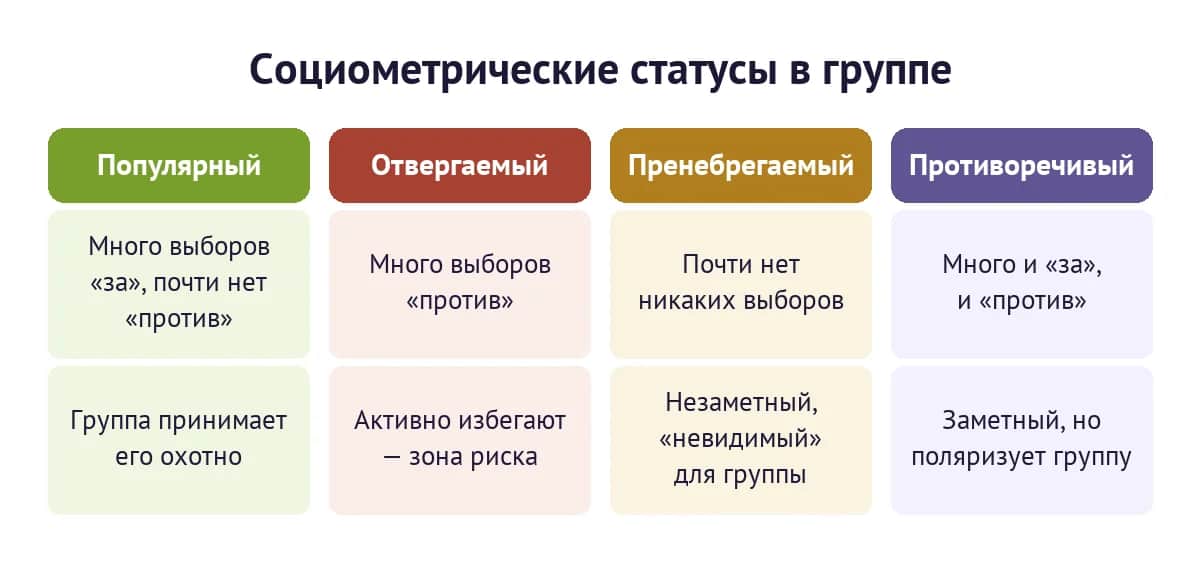 Социометрические статусы в группе: популярный, отвергаемый, пренебрегаемый, противоречивый