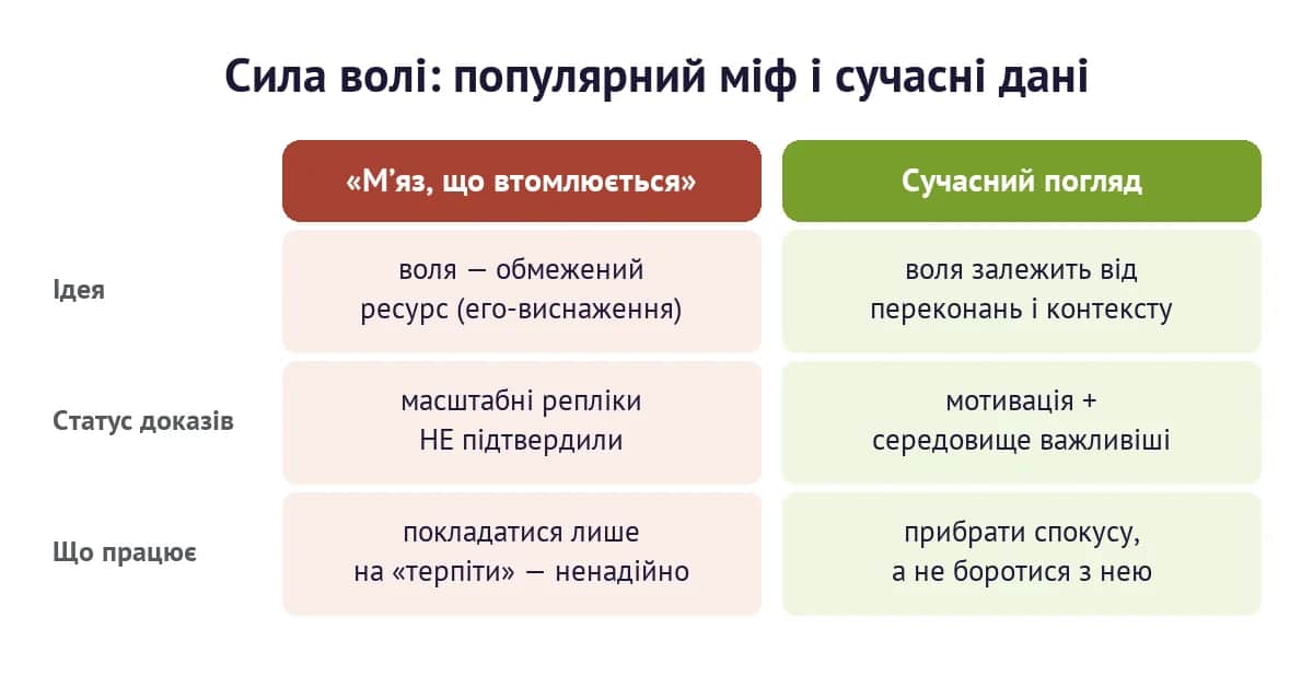 Сила волі: популярний міф і сучасні дані