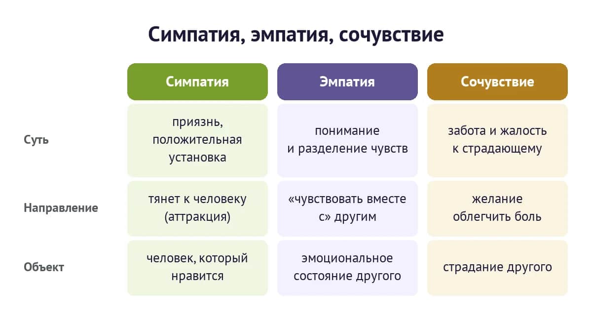 Симпатия, эмпатия и сочувствие — три разные реакции на другого человека