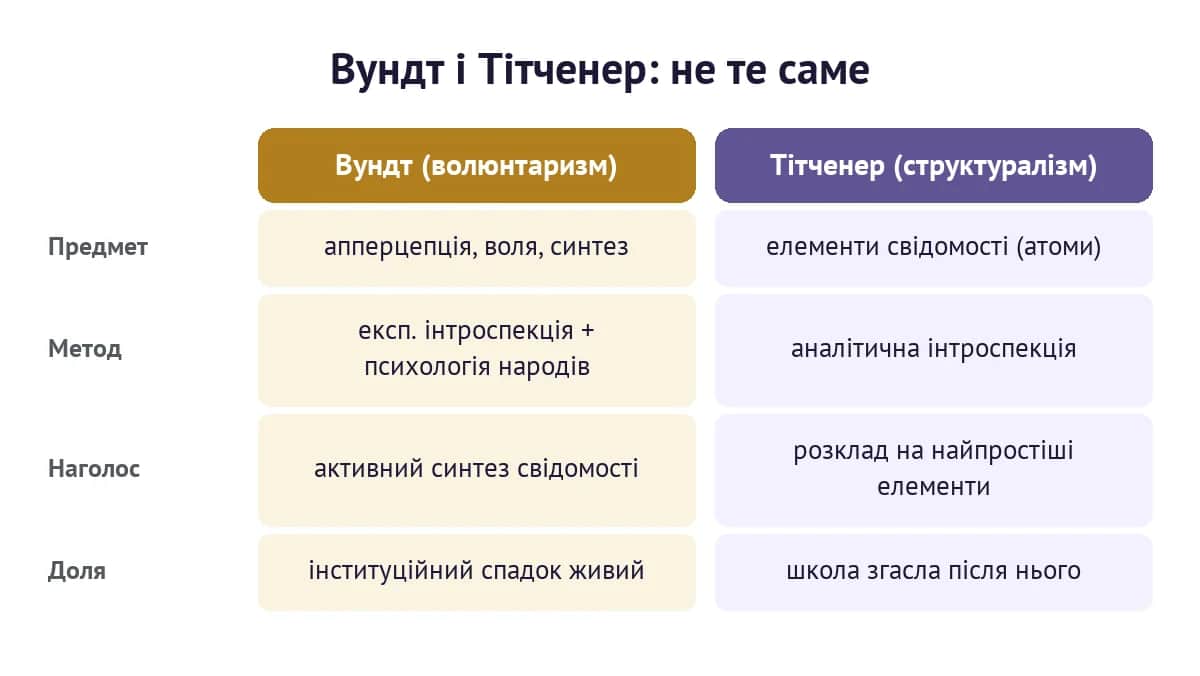 Порівняння підходів Вундта і Тітченера: предмет, метод, наголос і подальша доля кожної школи