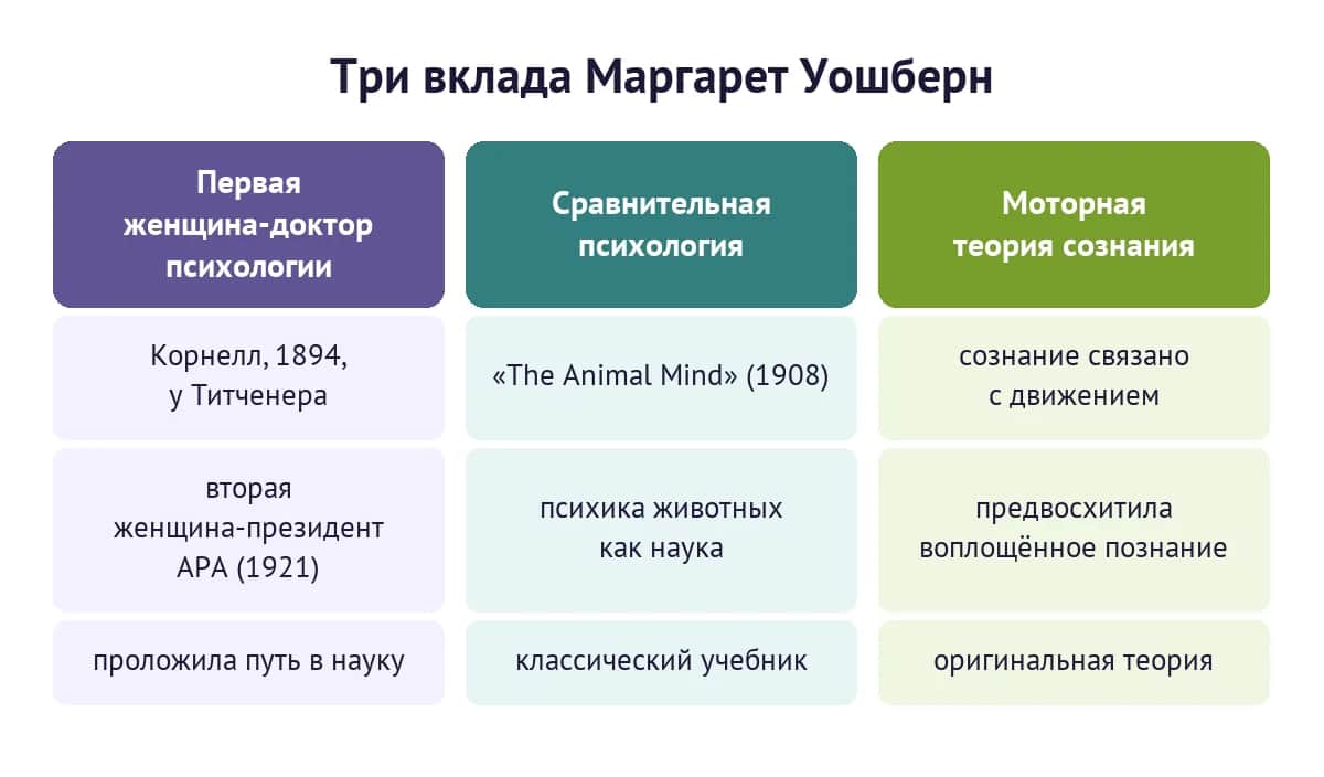 Три вклада Маргарет Уошберн: первая женщина-доктор психологии, сравнительная психология и моторная теория сознания