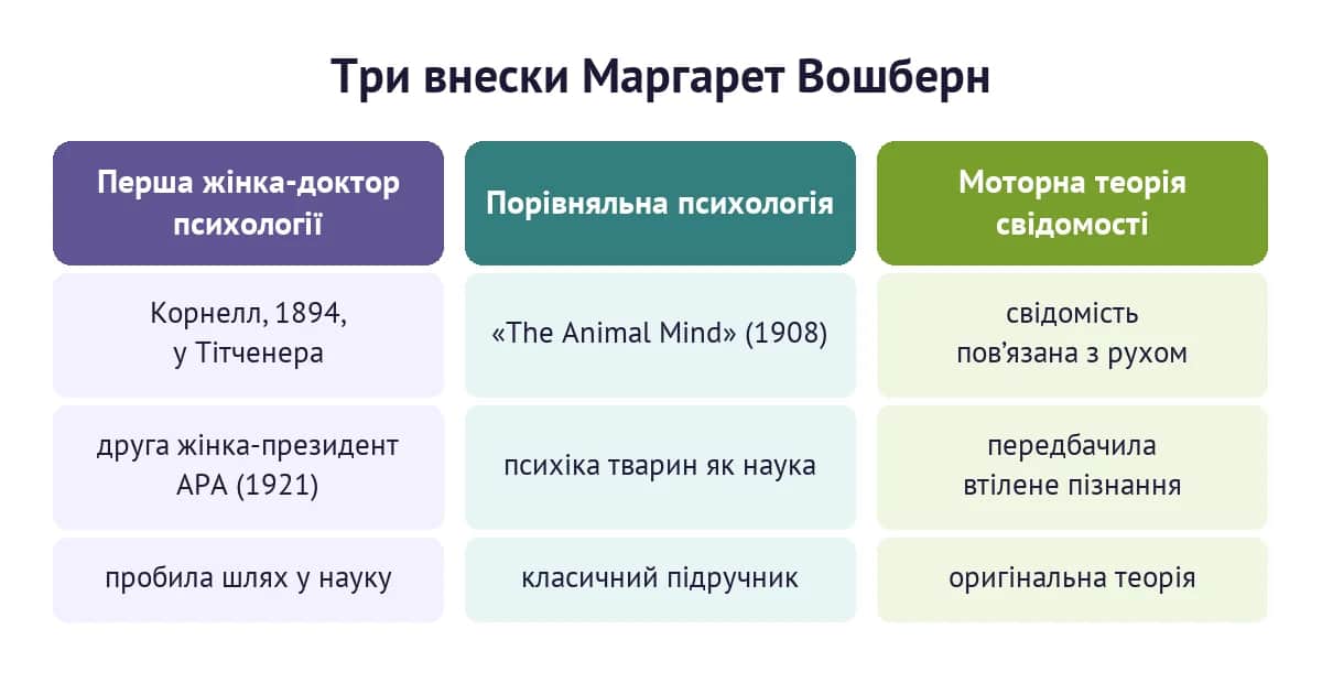 Три внески Маргарет Вошберн: перша жінка-доктор психології, порівняльна психологія та моторна теорія свідомості