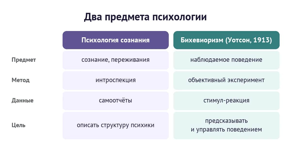 Сравнение психологии сознания и бихевиоризма Уотсона: предмет, метод, данные и цель
