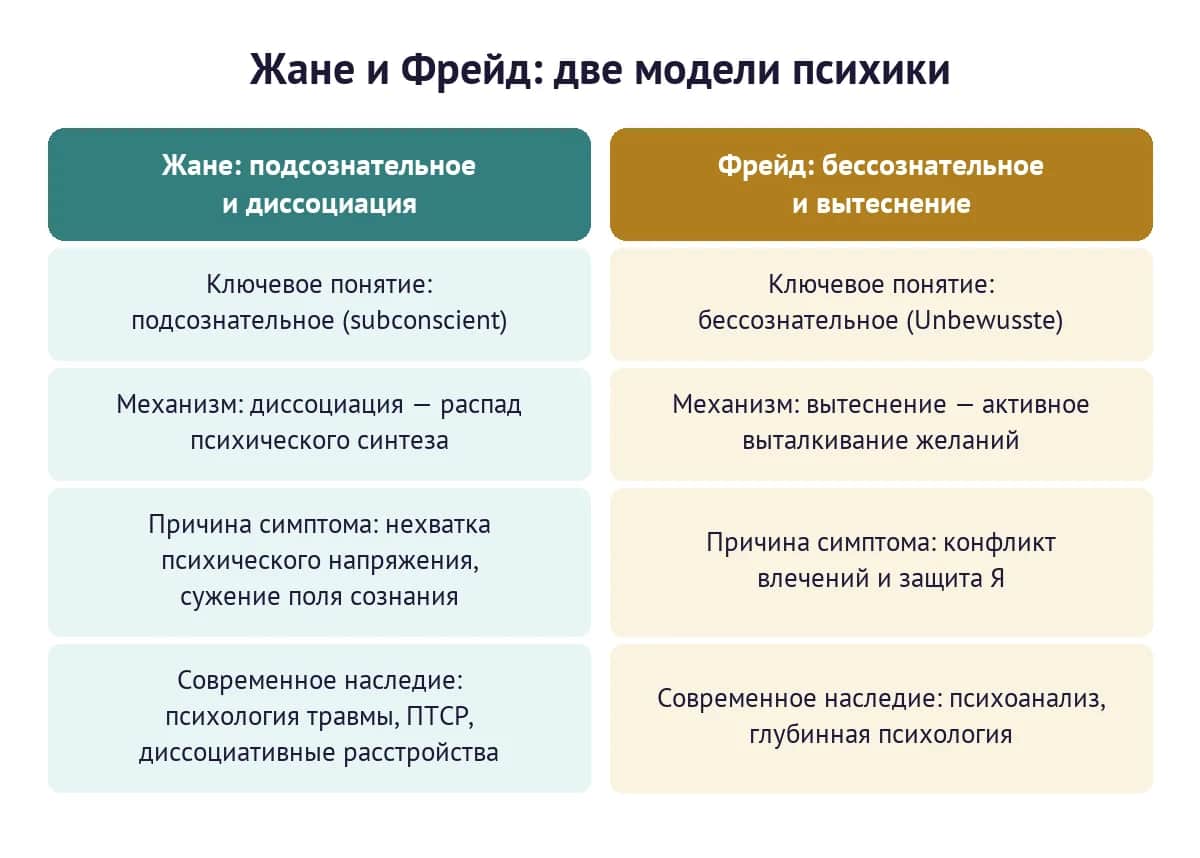 Сравнение моделей психики Жане и Фрейда: подсознательное и диссоциация против бессознательного и вытеснения