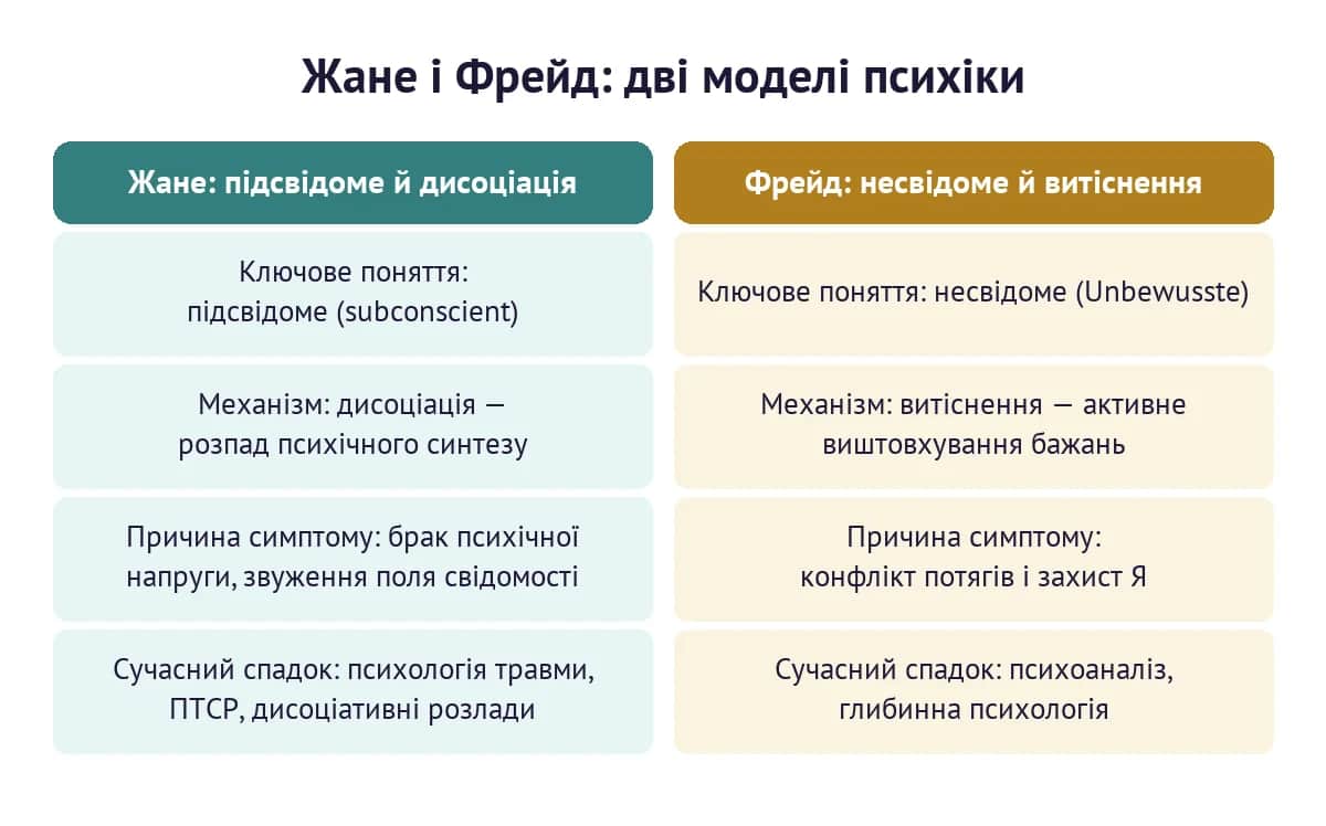 Порівняння моделей психіки Жане і Фрейда: підсвідоме й дисоціація проти несвідомого й витіснення