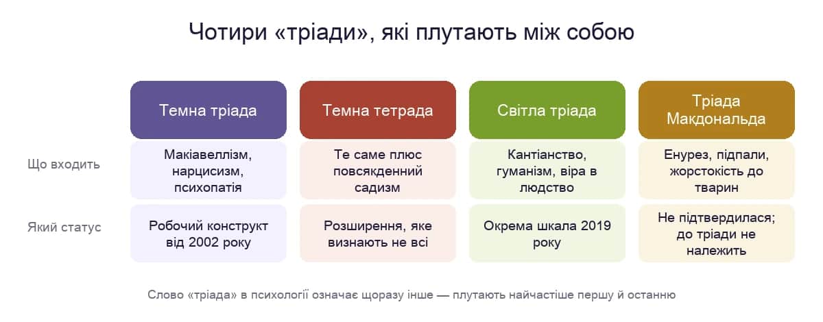 Чотири тріади, які плутають: темна, темна тетрада, світла і тріада Макдональда