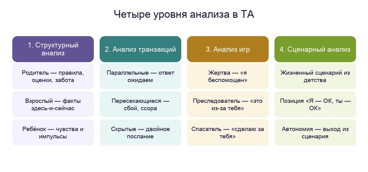 Четыре уровня анализа в транзакционном анализе: структурный, транзакций, игр и сценарный
