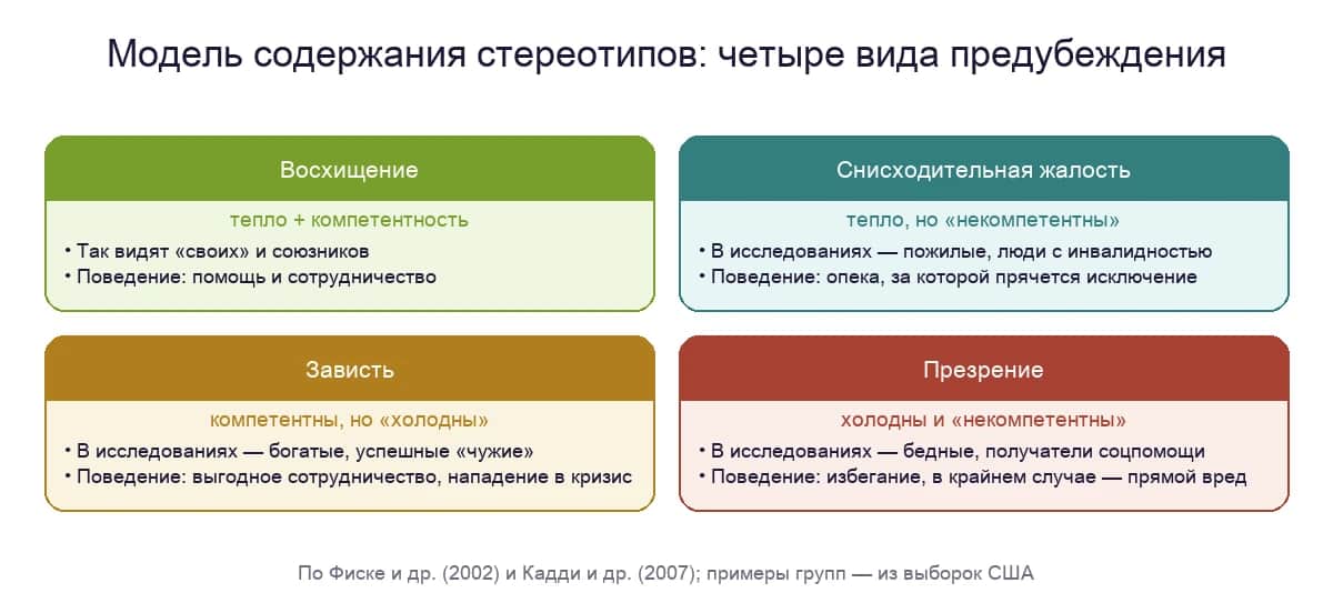 Модель содержания стереотипов: восхищение, снисходительная жалость, зависть и презрение