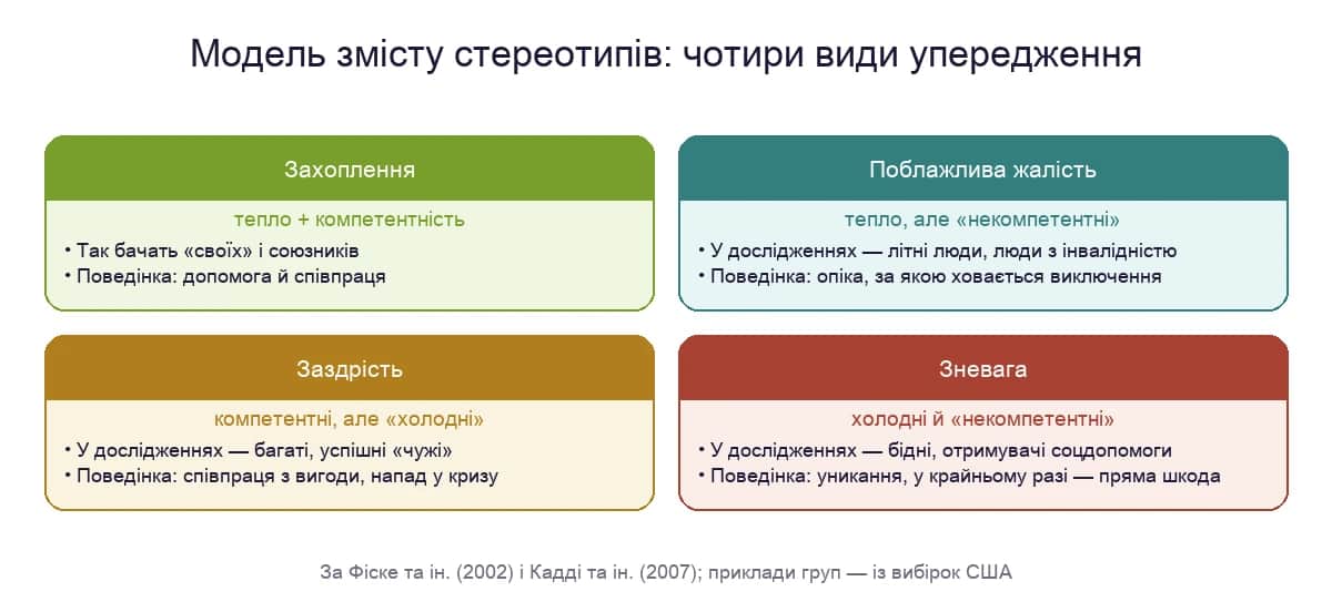 Модель змісту стереотипів: захоплення, поблажлива жалість, заздрість і зневага