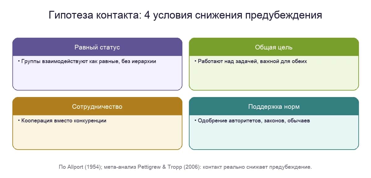 Гипотеза контакта: условия снижения предубеждения