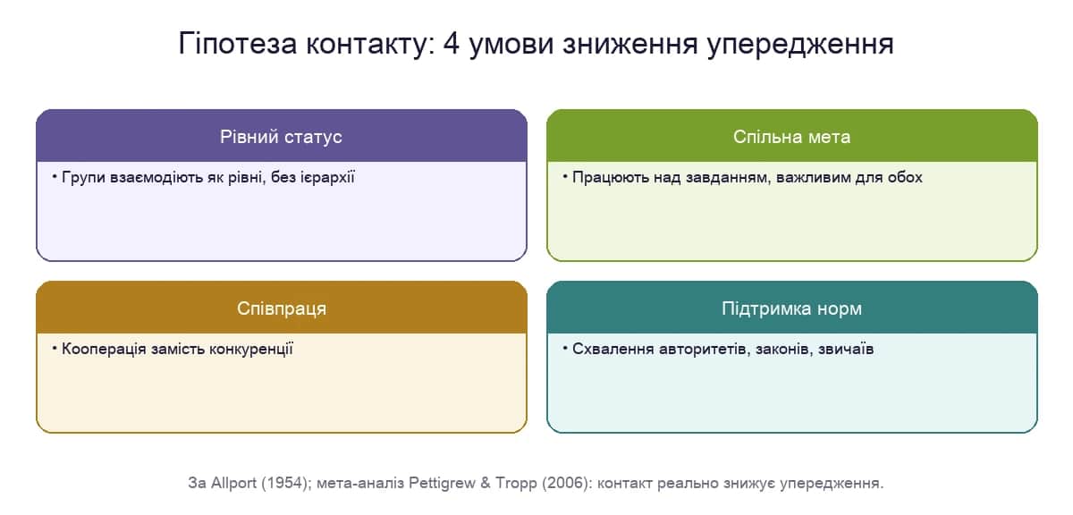 Гіпотеза контакту: умови зниження упередження