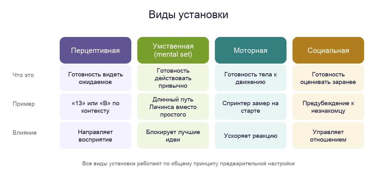 Виды установки: перцептивная, умственная, моторная и социальная — что это, пример и влияние