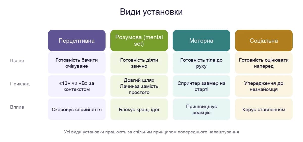 Види установки: перцептивна, розумова, моторна й соціальна — що це, приклад і вплив