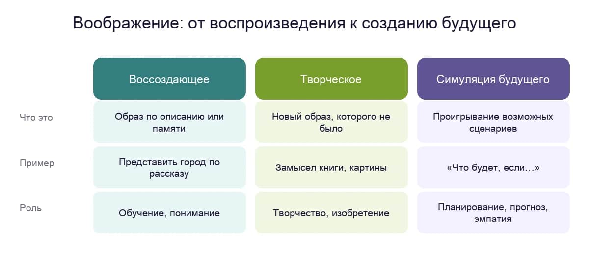 Виды и функции воображения — воссоздающее, творческое и симуляция будущего