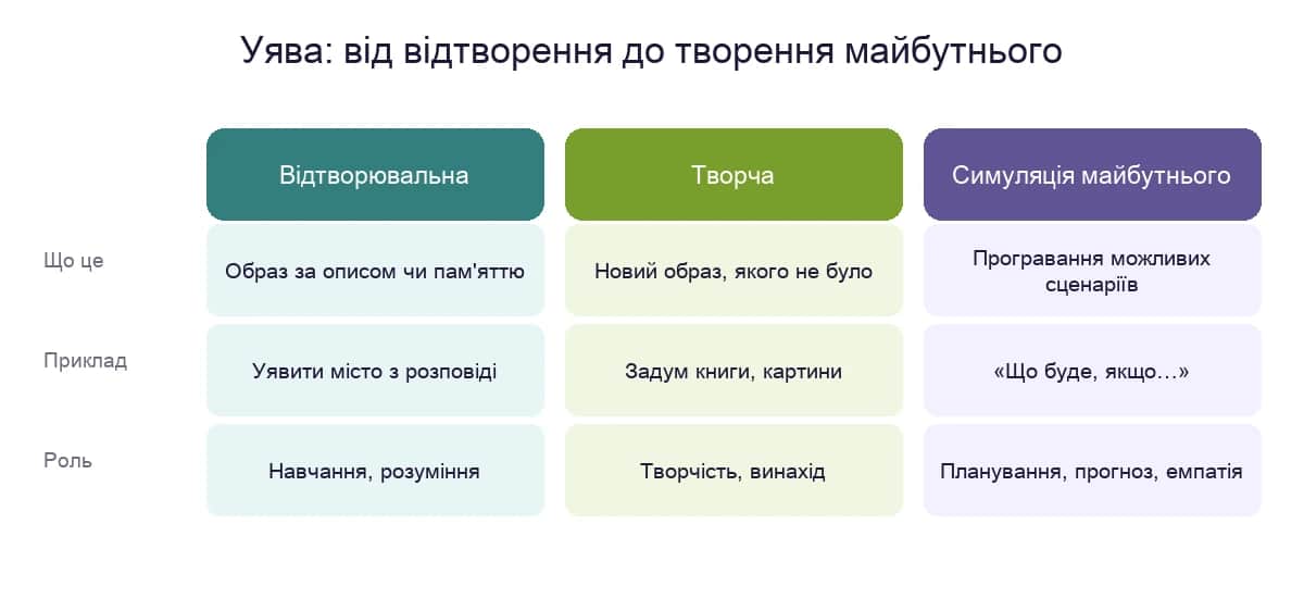 Види й функції уяви — відтворювальна, творча та симуляція майбутнього