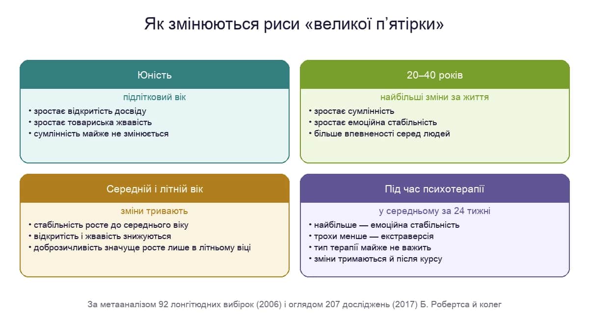 Як змінюються риси «великої п’ятірки»: юність, 20–40 років, старший вік і зміни під час психотерапії