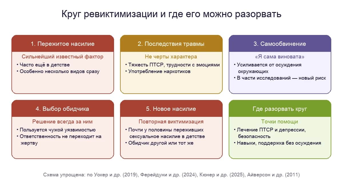 Круг ревиктимизации: пережитое насилие, последствия травмы, самообвинение, выбор обидчика и где круг можно разорвать