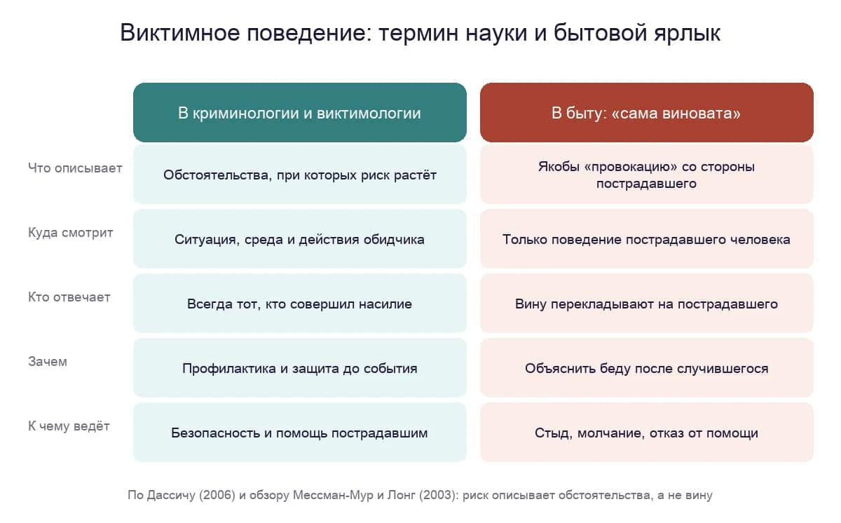Виктимное поведение в криминологии и как бытовой ярлык: что описывает, на кого смотрит, кто отвечает и к чему ведёт