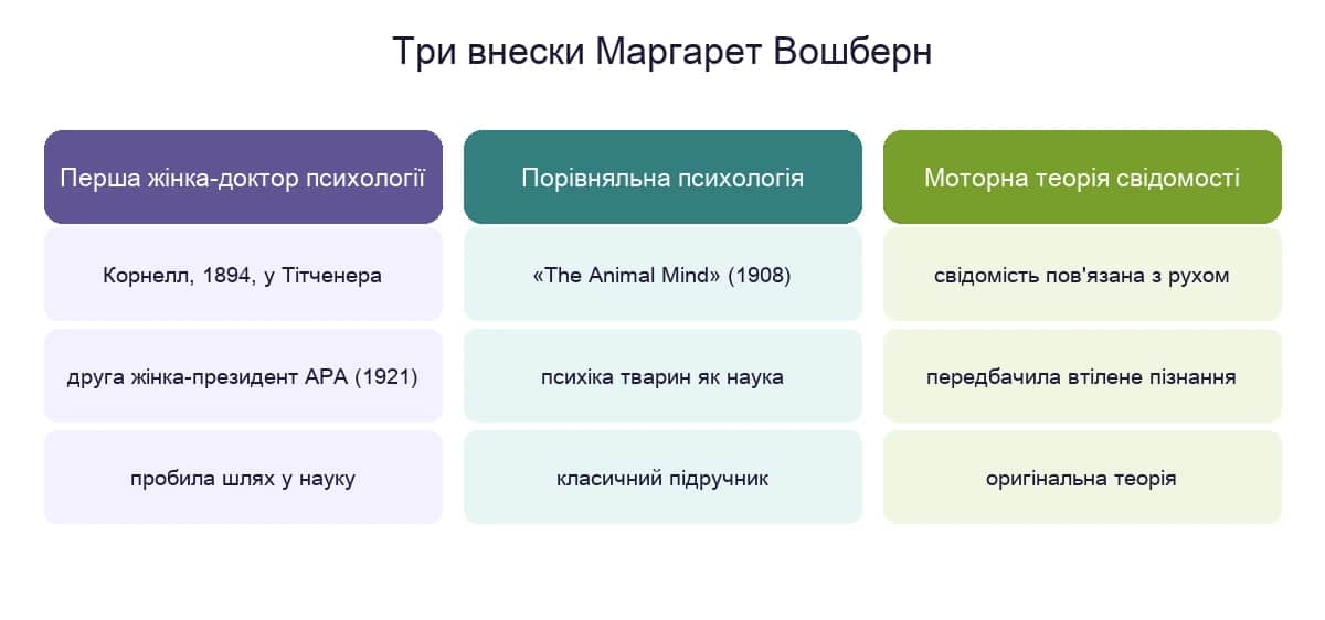 Три внески Маргарет Вошберн: перша жінка-доктор психології, порівняльна психологія та моторна теорія свідомості