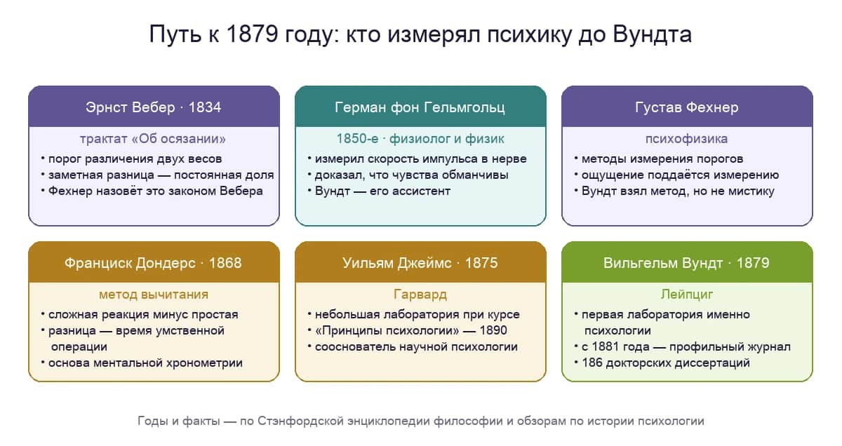 Путь к 1879 году: Вебер, Гельмгольц, Фехнер, Дондерс и Джеймс — кто измерял психику до Вундта и чем выделялась его лаборатория
