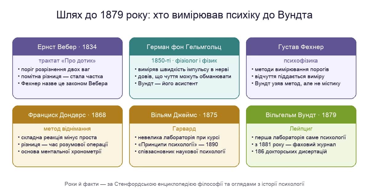 Шлях до 1879 року: Вебер, Гельмгольц, Фехнер, Дондерс і Джеймс — хто вимірював психіку до Вундта і чим вирізнялася його лабораторія