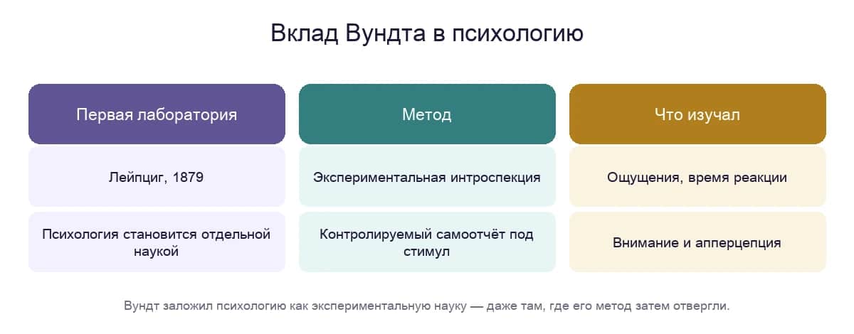 Вклад Вундта: первая лаборатория 1879 в Лейпциге, метод экспериментальной интроспекции, изучение ощущений, времени реакции и апперцепции