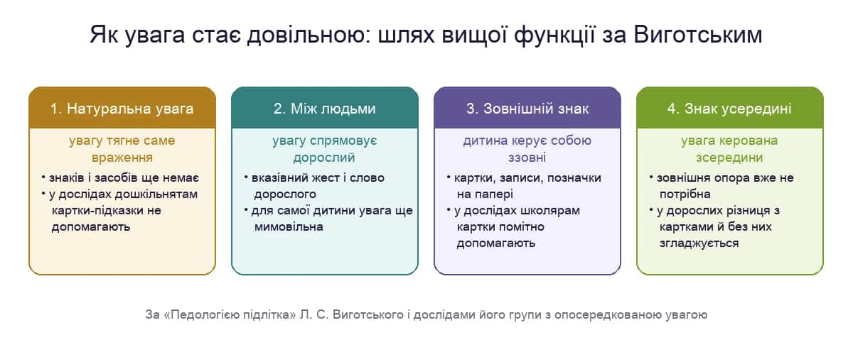 Як увага стає довільною за Виготським: від натуральної уваги через жест дорослого і зовнішній знак до керування зсередини