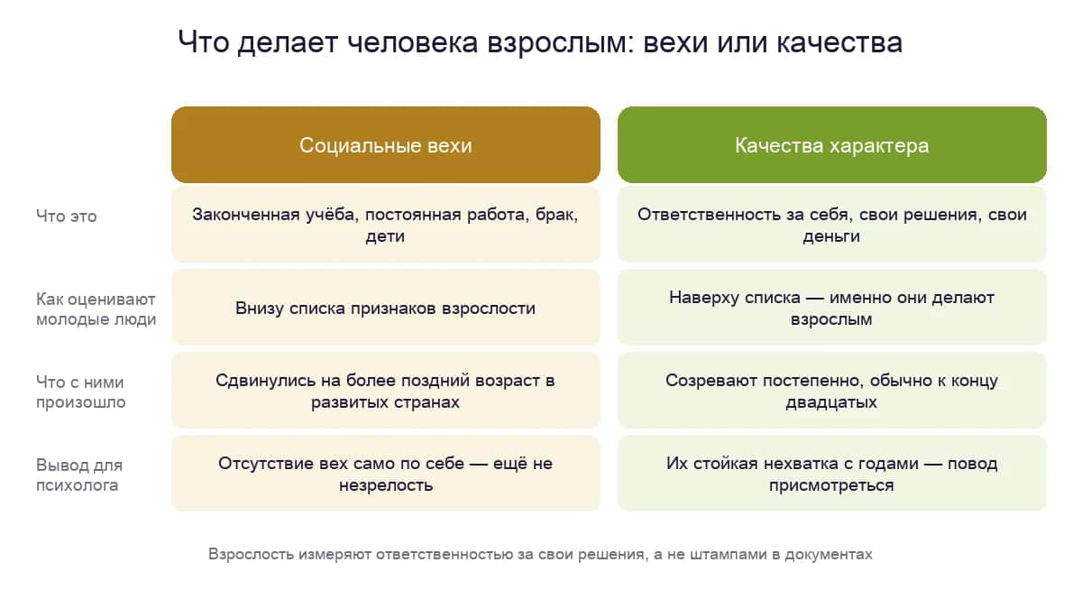 Что делает человека взрослым: социальные вехи и качества характера — как их оценивают молодые люди и что это значит для психолога