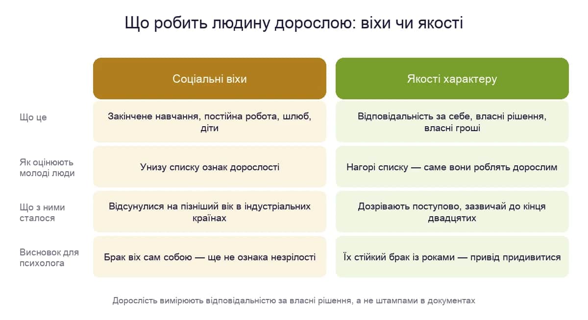 Що робить людину дорослою: соціальні віхи і якості характеру — як їх оцінюють молоді люди і що це означає для психолога
