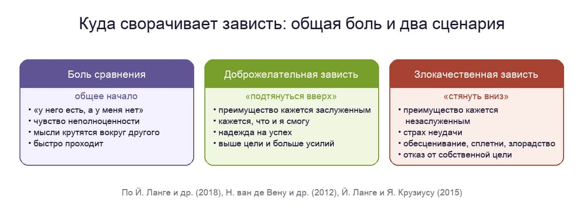 Общая боль сравнения и два сценария зависти — доброжелательный и злокачественный