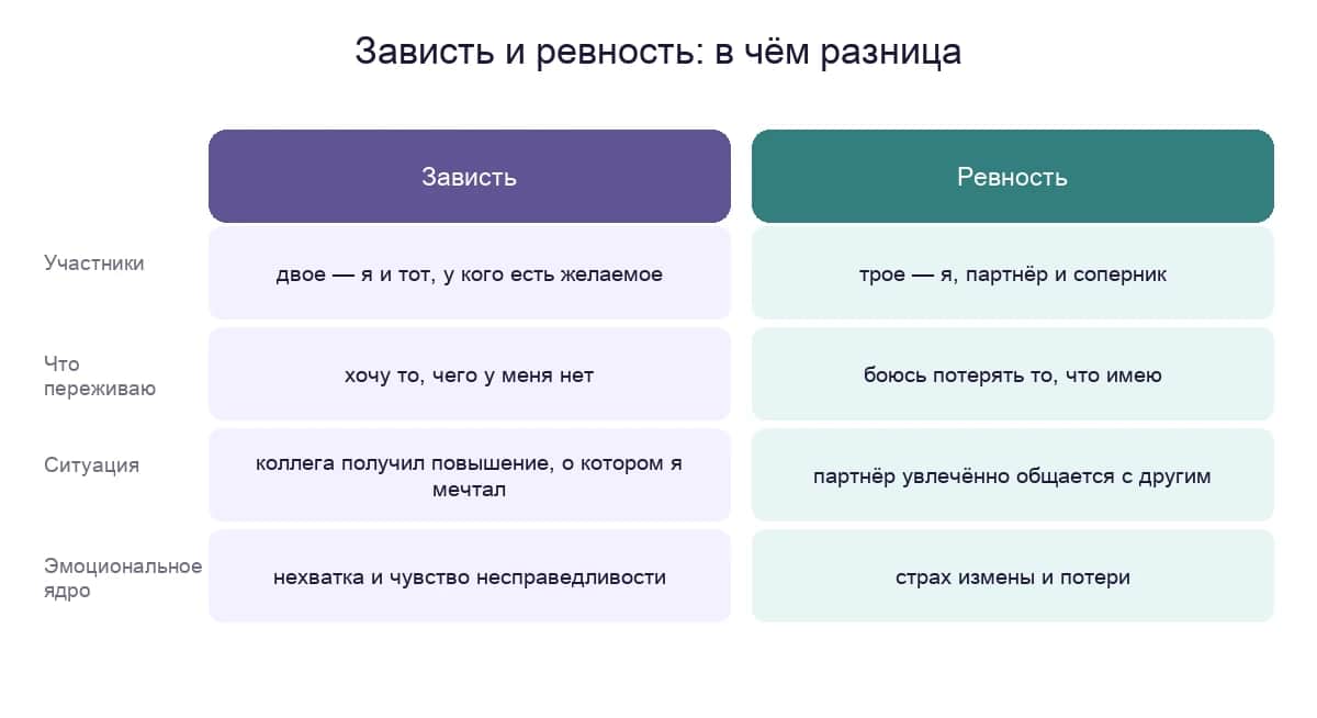 Зависть и ревность: сколько участников, что переживаем и где эмоциональное ядро