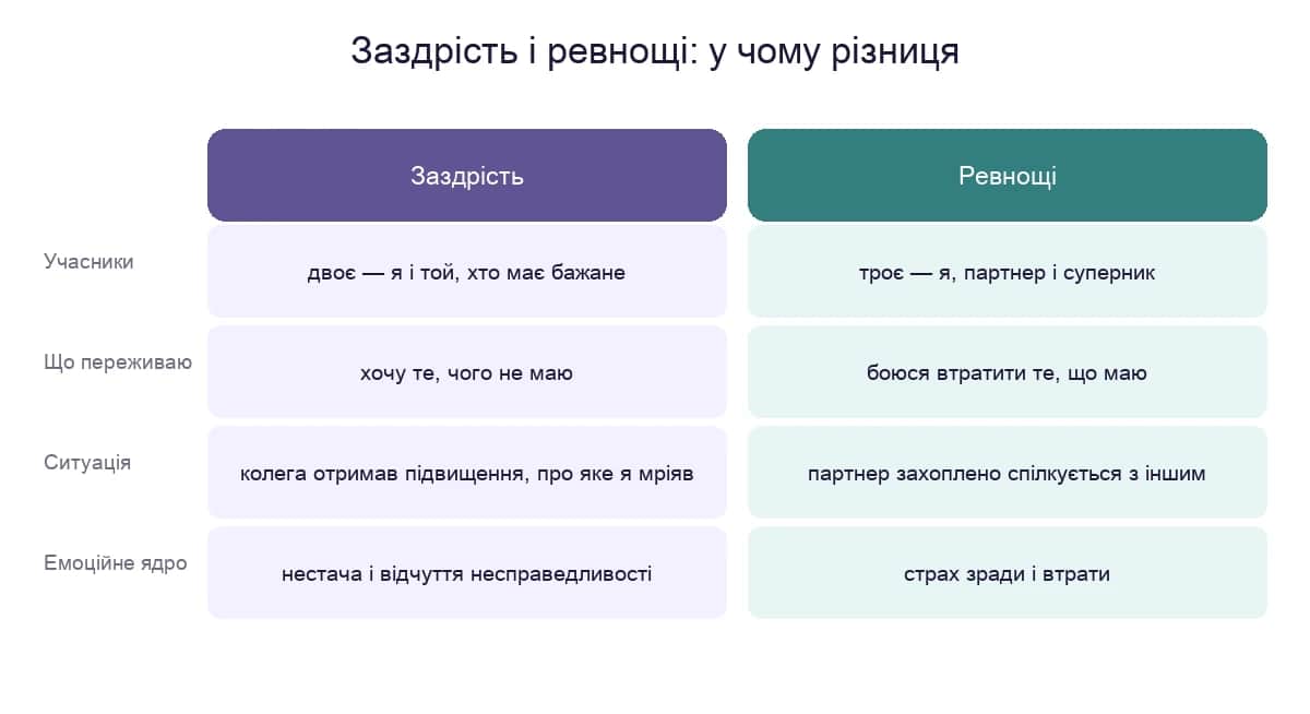 Заздрість і ревнощі: скільки учасників, що переживаємо і де емоційне ядро