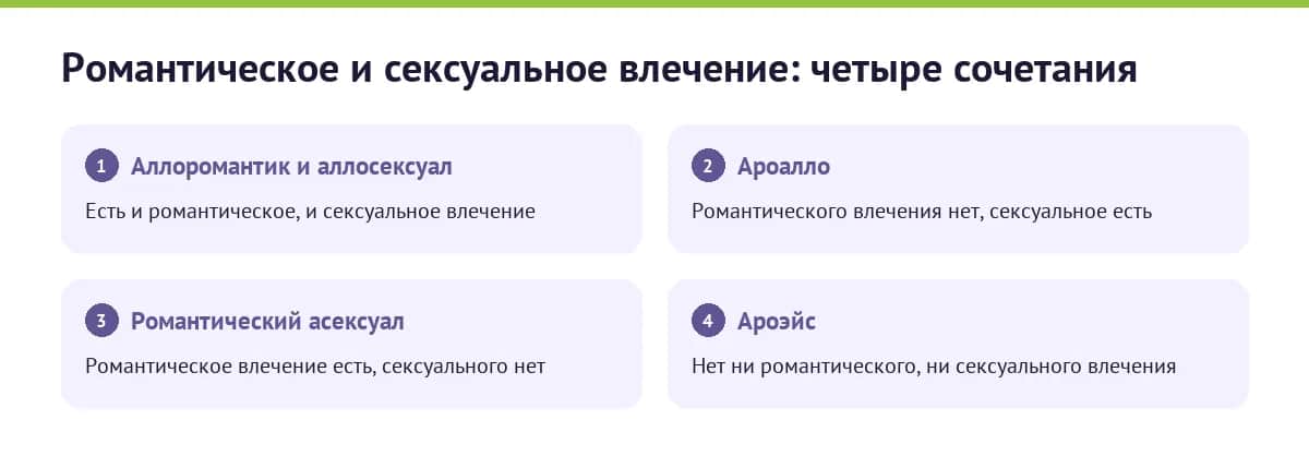 Схема: два влечения — четыре сочетания романтического и сексуального влечения