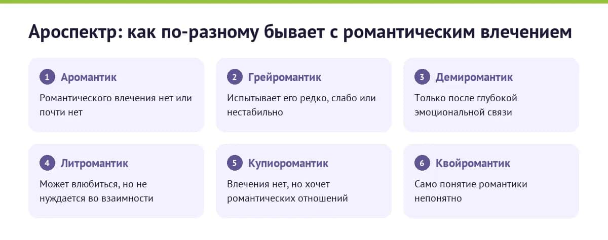 Схема: ароспектр — от аромантика до аллоромантика, и отдельно литромантик, купиоромантик, квойромантик
