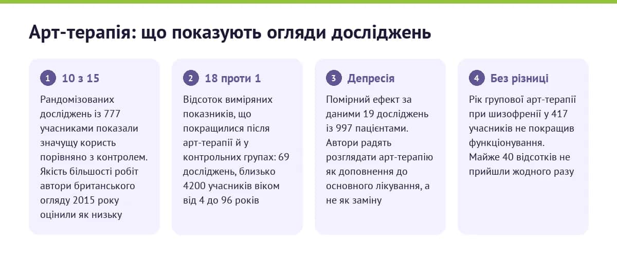 Арт-терапія: що показують огляди досліджень