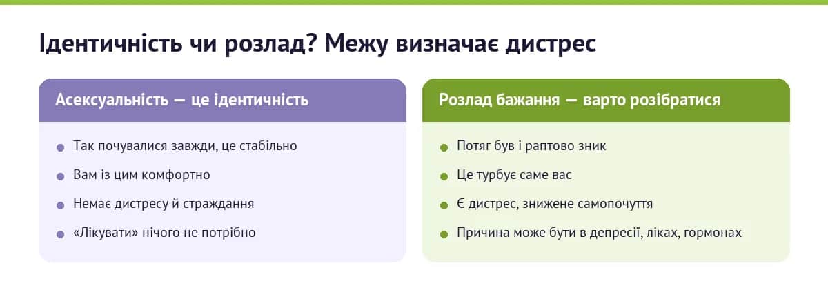 Асексуальність як ідентичність проти розладу сексуального бажання: різницю визначає дистрес