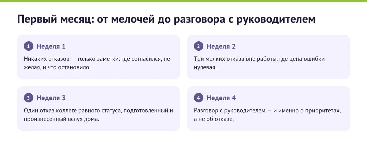 Первый месяц тренировки отказа по неделям