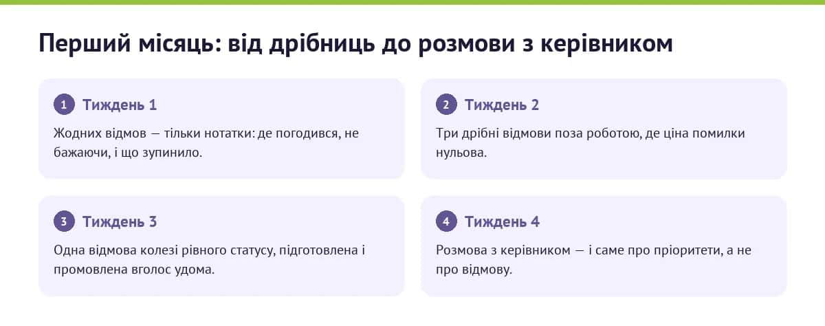 Перший місяць тренування відмови по тижнях