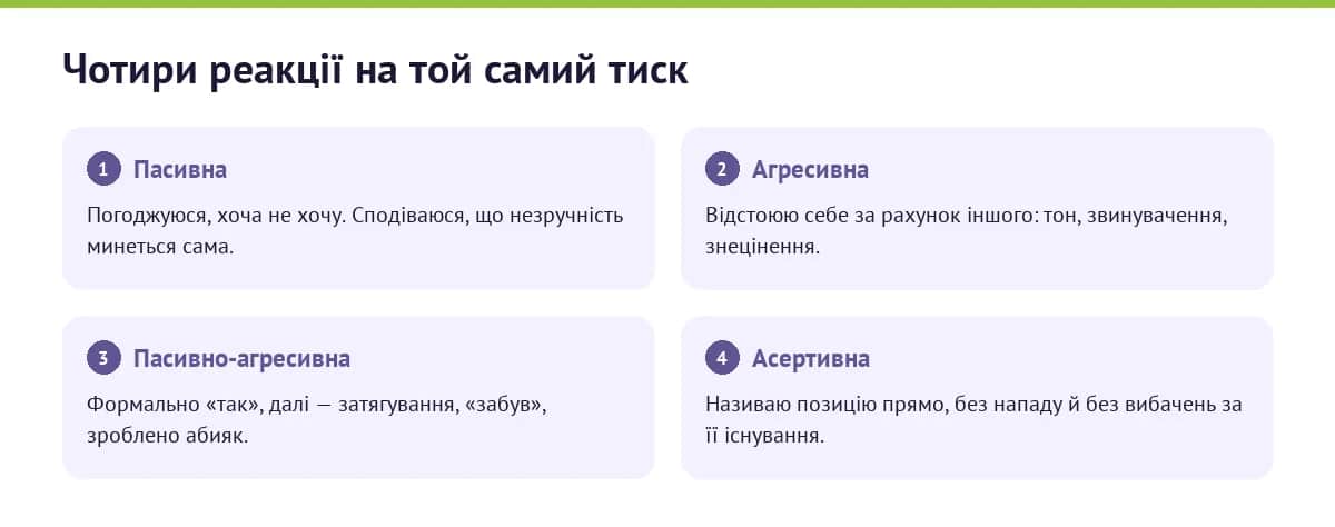 Пасивний, агресивний, пасивно-агресивний і асертивний стилі поведінки в конфлікті