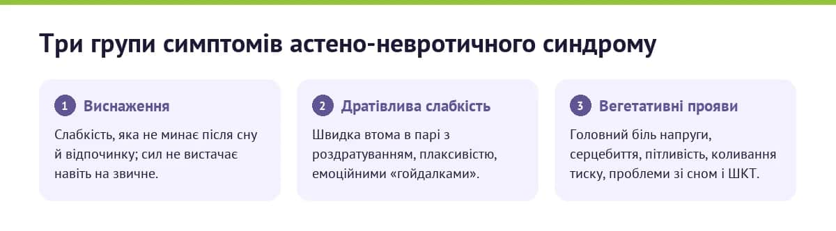 Три групи симптомів астено-невротичного синдрому: виснаження, дратівлива слабкість, вегетативні прояви