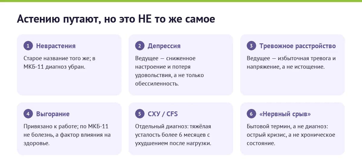 Астению путают, но это не то же самое, что неврастения, депрессия, тревожное расстройство, выгорание, синдром хронической усталости или «нервный срыв»