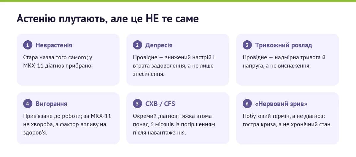 Астенію плутають, але це не те саме, що неврастенія, депресія, тривожний розлад, вигорання, синдром хронічної втоми чи «нервовий зрив»
