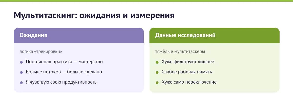 Ожидания от мультитаскинга против данных исследований