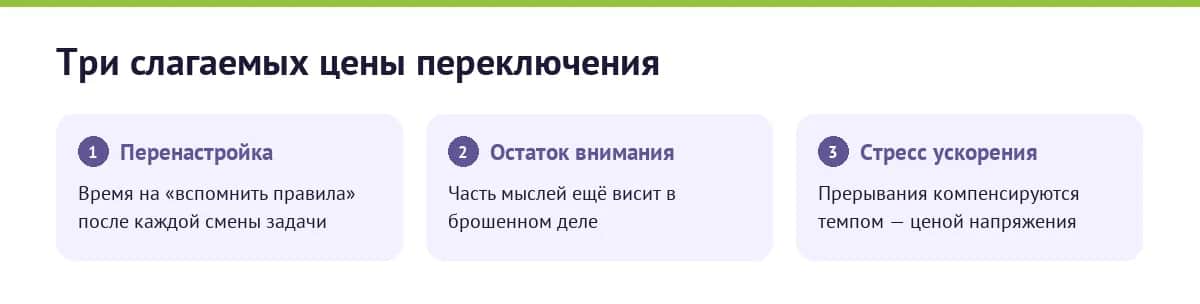 Слагаемые цены переключения между задачами