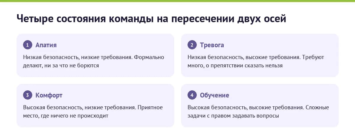 Четыре состояния команды на пересечении уровня психологической безопасности и уровня требований