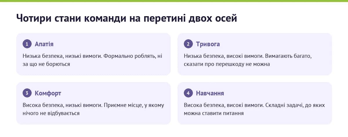 Чотири стани команди на перетині рівня психологічної безпеки та рівня вимог