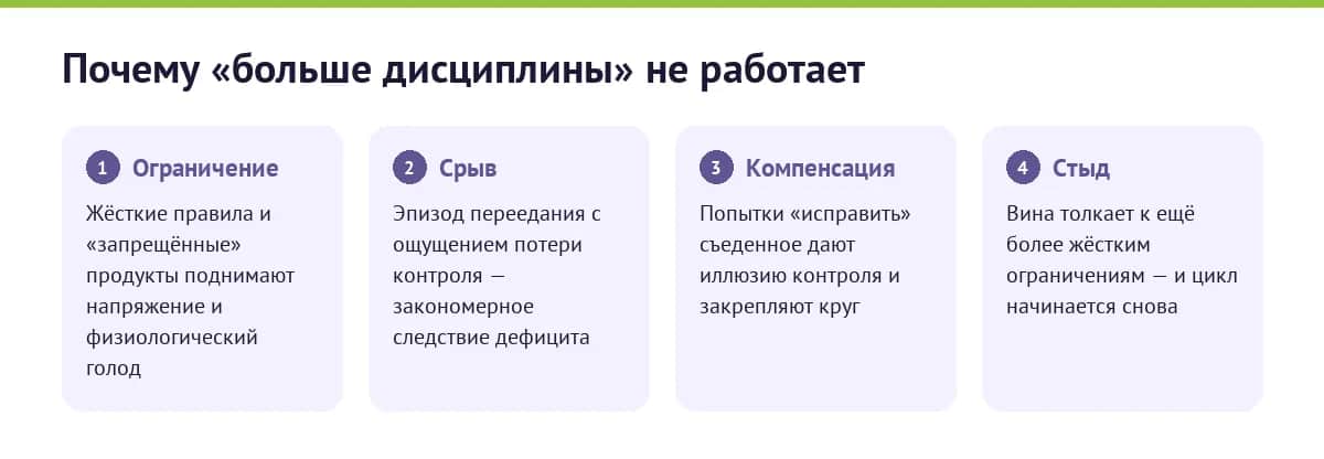 Замкнутый круг булимии: как ограничения, срыв, компенсация и стыд подпитывают друг друга