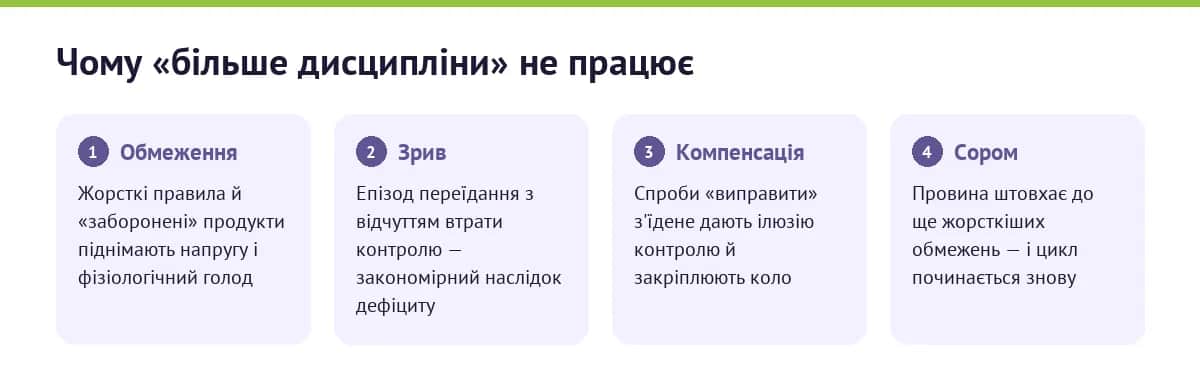 Замкнене коло булімії: як обмеження, зрив, компенсація і сором підживлюють одне одного